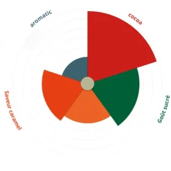 Chocolat De Couverture Milk Des Alpes 35 % 1,5 Kg